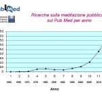 Quanto la ricerca scientifica si è occupata di meditazione?